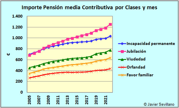 Evolución del Importe medio mensual de las pensiones Contributivas por clase