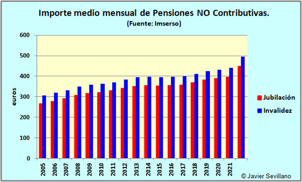 Evolución del Importe medio mensual de las pensiones NO Contributivas