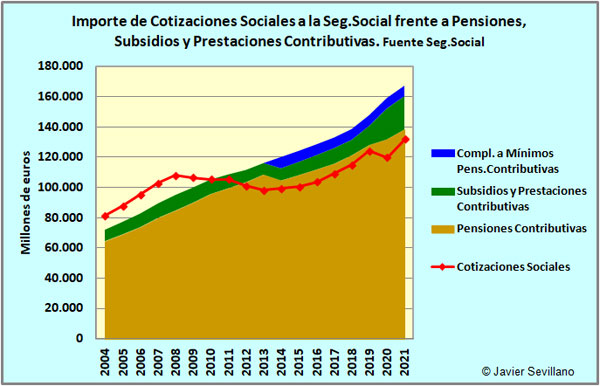 Cotizaciones Sociales frente a Pensiones Contributivas