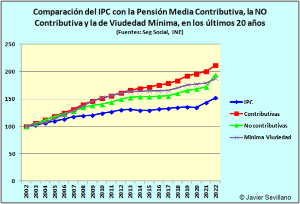 Comparación de la Pensión Media Contributiba y NO Contributiba con el IPC en los últimos 15 años