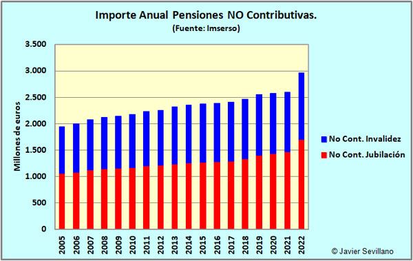 Importe anual de las Pensiones NO Contributivas