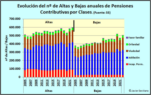 Nº de Altas y Bajas anuales de Pensiones Contributivas