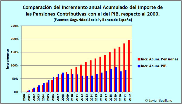 Comparación del Incremento anual Acumulado del Importe de las Pensiones Contributivas con el del PIB