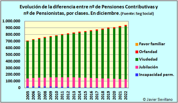 Diferencia entre nº de Pensiones y Pensionistas