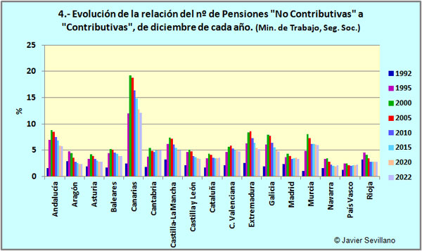 Evolución de la relación pensiones NO Contributivas con Contributivas en CCAA