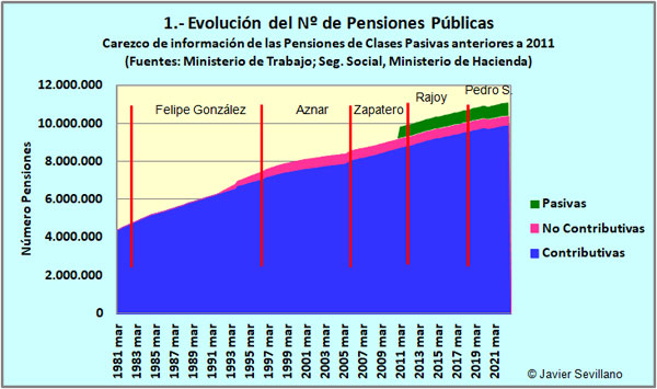 Evolución del número de pensionistas en España