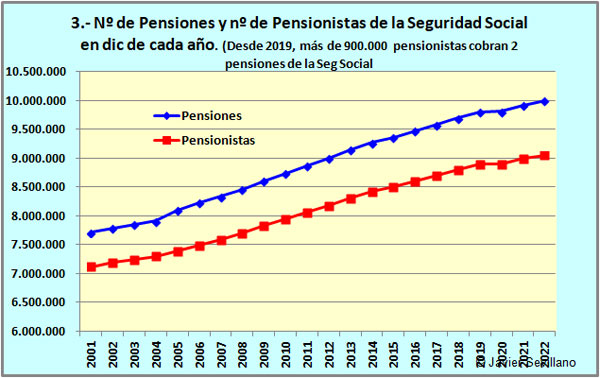 Evolución del número de pensiones y de pensionistas de la Seguridad Social