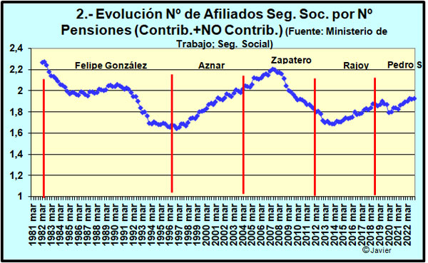 Evolución del número de trabajadores por pensionistas en España