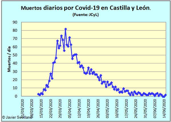 Covid-19: Muertos diarios en  Castilla y León