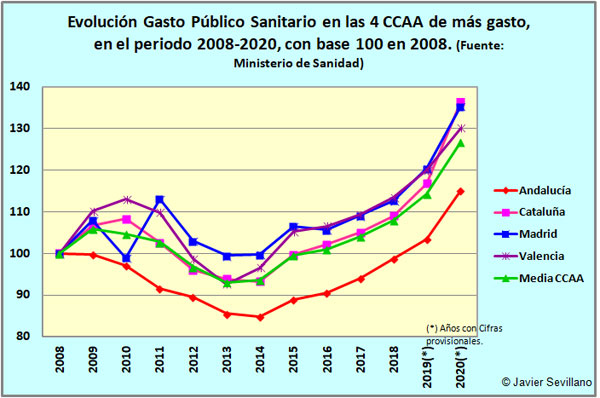 Evolución del Gasto Público Sanitario en 4 CCAA, en el periodo 2008-2017, con base 100 en 2008