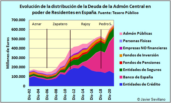 Evolución de los Tenedores (Acreedores) RESIDENTES de deuda de la Adm Central Española