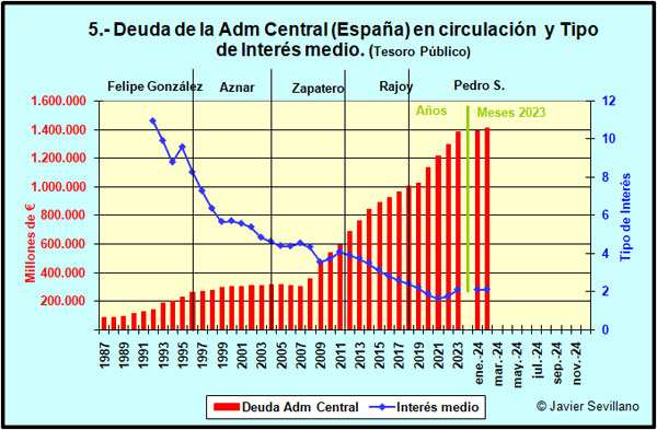 Evolución de la deuda de España