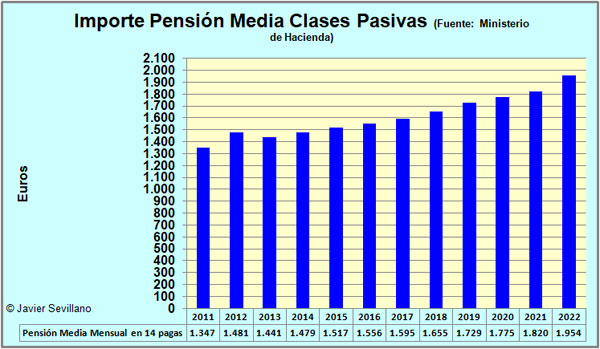 Clases Pasivas: Pensión Media Mensual