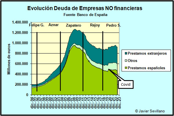 Evolución de la deuda de las empresas NO financieras (no bancos, ni cajas) españolas