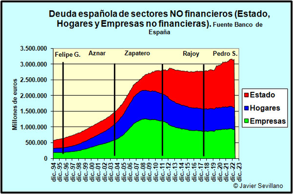 Evolución de la deuda de sectores NO financieros españoles