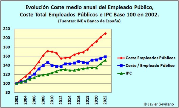 Comparación del Coste medio del Empleado Público con el IPC en los últimos 15 años