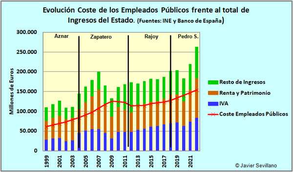 Coste de los empleados públicos en España