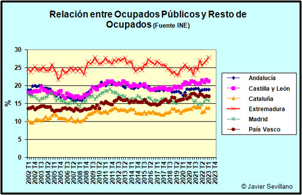 evolución de la relación entre el nº de empleados públicos y el total de ocupados, en varias CCAA